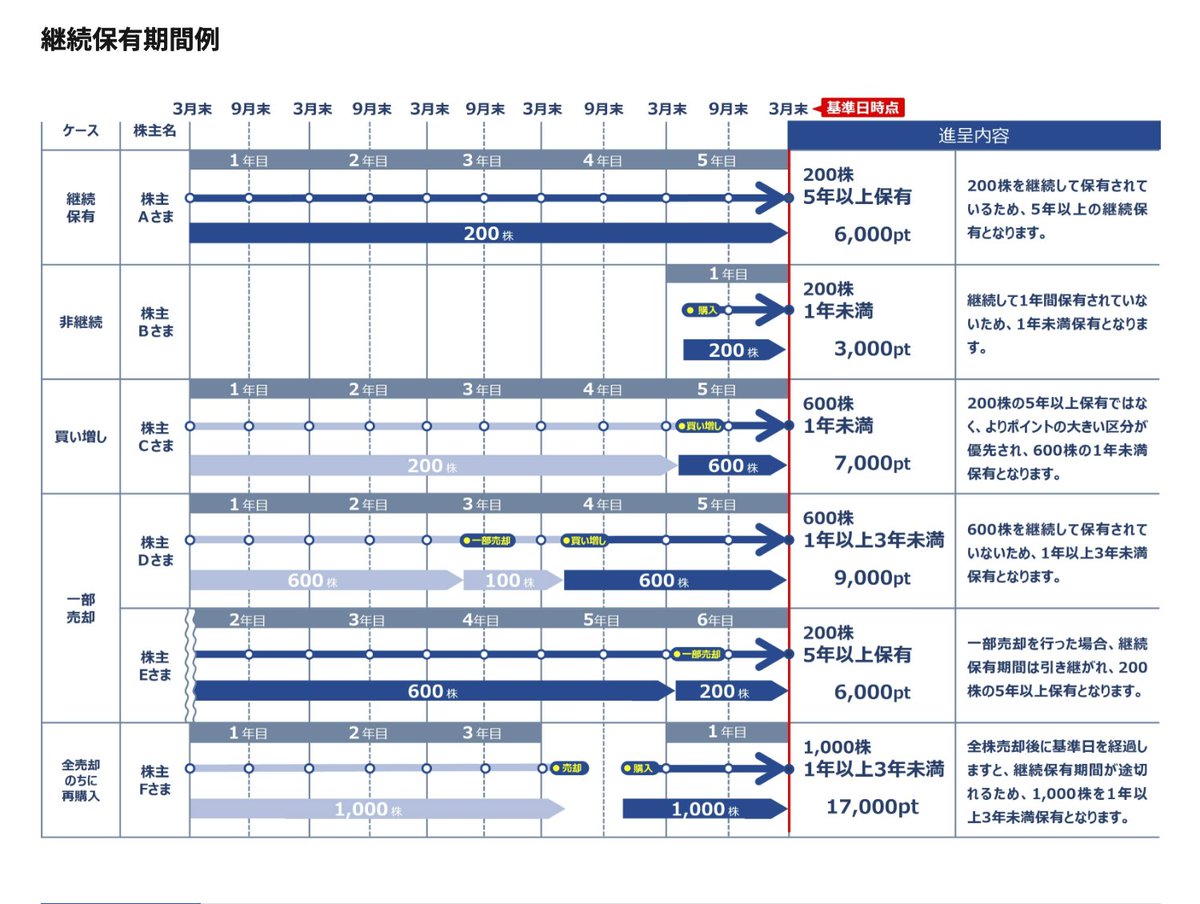 YKj9rDs4pXUio5p's tweet photo. #テイ・エステック (7313)
#TSTech    #株主優待 の案内が到着
No.0417, 0514, 1203は破産で受付停止
200株未満のQUOカードは廃止になったが
次回から継続保有が大幅に拡充されて嬉しい https://t.co/cZQe8YfGN9