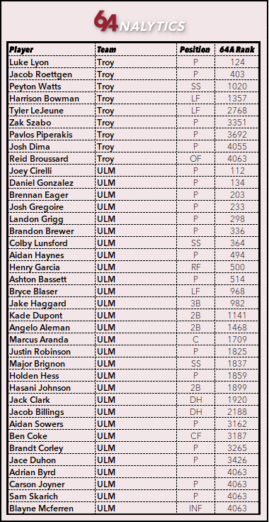 64Analytics (@64analytics) on Twitter photo 🚨Request thread🚨
Have any? Just put them here, and I'll get to them. One from the DMs was for the SunBelt. 
Reminder, the portal runs August -> July; therefore, some names on here may never played for these teams in 2025, but technically entered the portal with that team. 🚨Request thread🚨
Have any? Just put them here, and I'll get to them. One from the DMs was for the SunBelt. 
Reminder, the portal runs August -> July; therefore, some names on here may never played for these teams in 2025, but technically entered the portal with that team.
