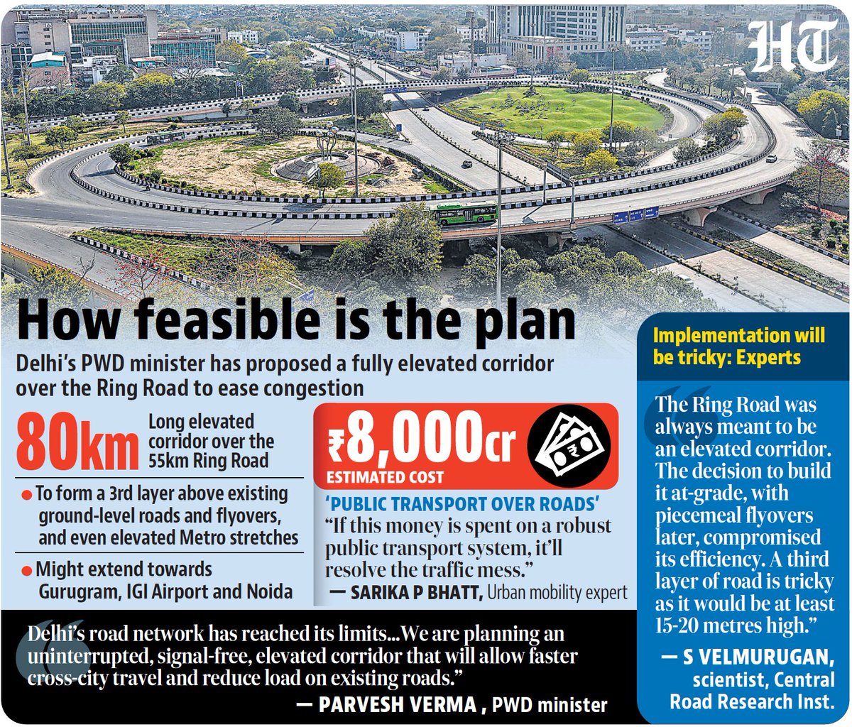 Hindustan Times (@httweets) on Twitter photo The Delhi government is considering an ambitious ₹7,000-8,000 crore elevated corridor stretching 80 kilometres above the existing Ring Road to tackle worsening traffic congestion on the capital’s arterial routes.
Details here: hindustantimes.com/cities/delhi-n…
(<a href="/snehilsinha27/">Snehil Sinha</a> ✍🏻) The Delhi government is considering an ambitious ₹7,000-8,000 crore elevated corridor stretching 80 kilometres above the existing Ring Road to tackle worsening traffic congestion on the capital’s arterial routes.
Details here: hindustantimes.com/cities/delhi-n…
(<a href="/snehilsinha27/">Snehil Sinha</a> ✍🏻)