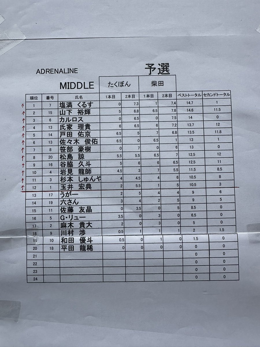 とりあえず予選通過✌️
#adrenaline2025