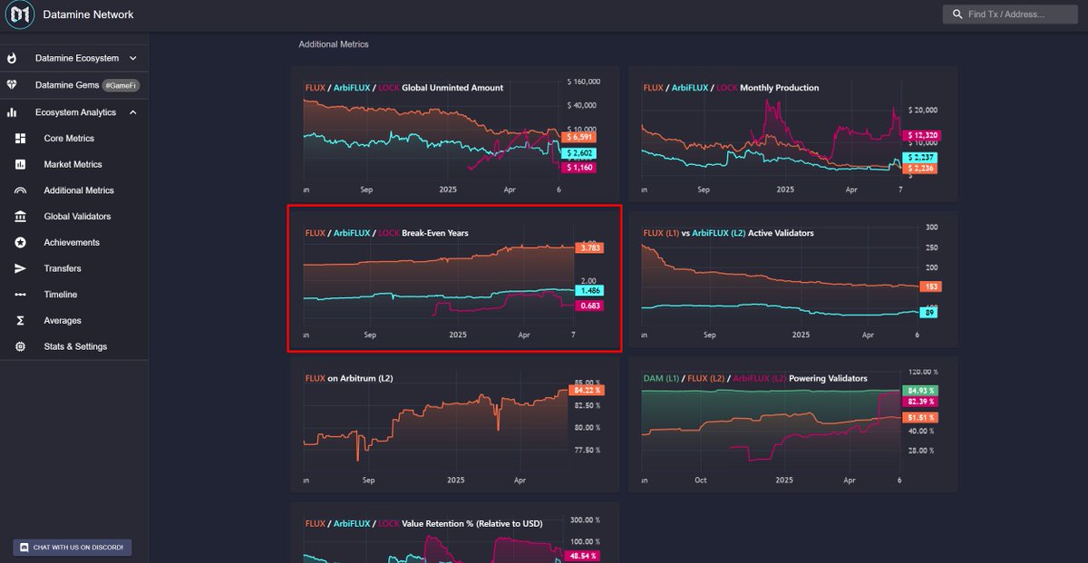 dataminenetwork's tweet image. 🔥5+ years of #BUIDL and we're still adding new #analytics to #DeFi!
The next update to Datamine Network ecosystem analytics will now track break-even years across all 3 ecosystems.
Here is how many years you need to #HODL to break-even on your burn:
- #Lockquidity $LOCK: 0.683…