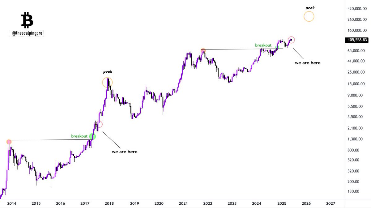 #Bitcoin looks ready for the final leg up