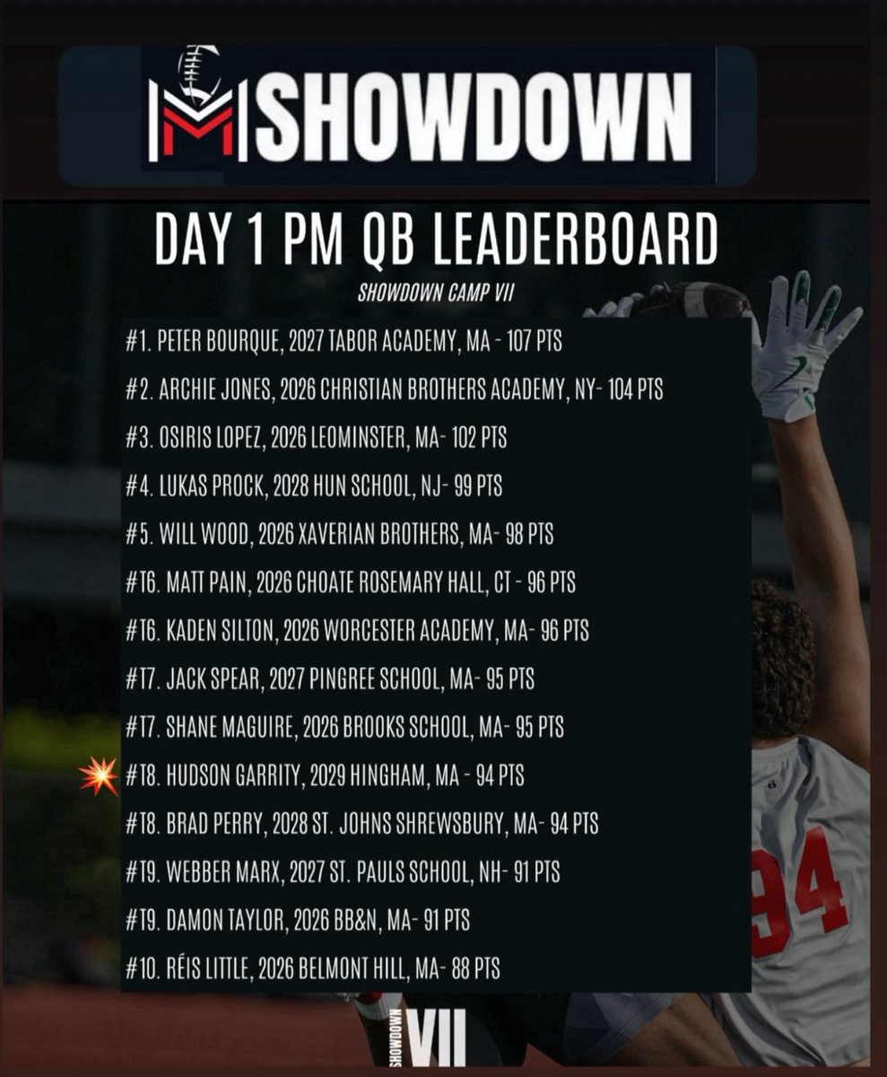 HG1 | Humbled to finish Day 1 in the Top 10 among some of the best ‘26, ‘27 &amp; ‘28 QBs in the country. #Keepworking 🙏 <a href="/M2_QBacademy/">M2 QB Academy</a> <a href="/amclaughlinqb/">Alex McLaughlin</a>