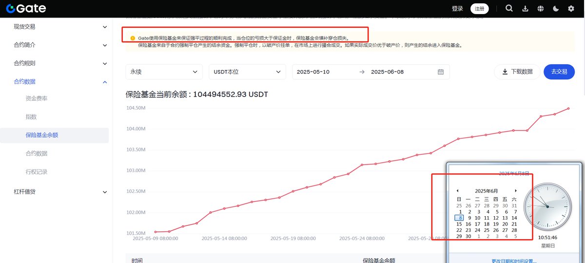 BTC_Alert_'s tweet photo. 币圈高考数学题：大门穿仓赔偿中，保证金到底赔了多少？ 

已知：gate对la的公告的是穿仓的赔偿，爆仓的不赔。很多kol对交易产品一无所知，还在进行洗地。

按照gate的说法，穿仓的部分利用gate的保险基金进行赔偿（如图一）

@0xJustdu也在推文中说了保险基金的的用处。  

目前损失最大的用户穿仓了616万刀，倒欠平台5566刀，平台余额-5566刀。（如图二） 

Gate本来就是拿着兄弟们的爆仓税和手续费做的保证金，拿着的本来就是兄弟们的钱去赔偿兄弟们。

又是用80u（返点30U）的kol洗地，又是用不能发言的英文space配合星球日报的洗白搞，为的就是让兄弟们感恩戴德。  

查询gate官方保险基金余额所示： 
gate自$la穿仓事件后，保险基金余额一直呈指数级增长。（如图三）

求：兄弟们的穿仓赔偿的钱去那里了？到底赔了多少钱？ 

评论区有币圈高考语文题：关于修正数据和篡改数据的的名词解释。
