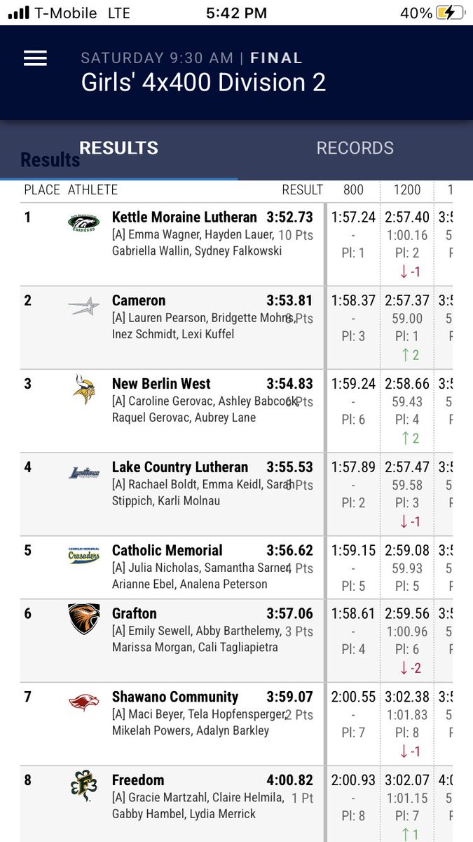 Ending the season with these girls AGAIN setting a NEW SCHOOL RECORD  in the 4x4 and taking the podium with a 5th place finish at 3:56.6! An AMAZING run for this 4x4 team! Congrats to Julia, Sami, Arianne, Analena, Bridget and Kayla!