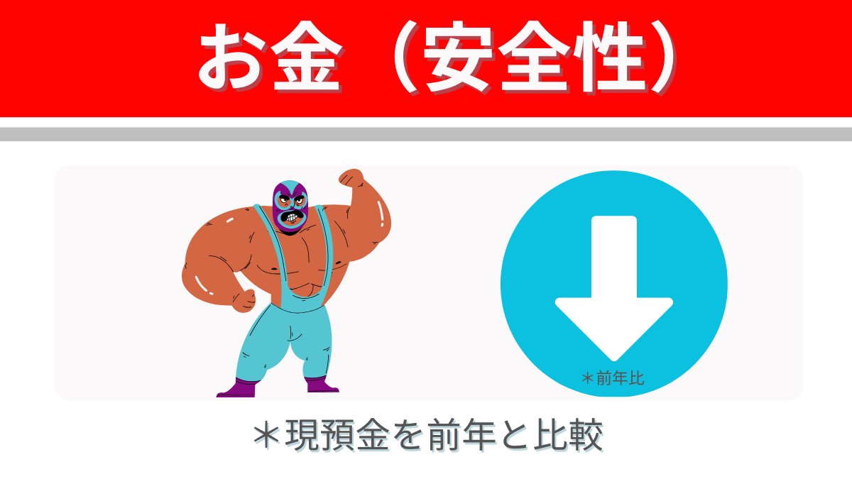 サクッとわかる、1分で決算分析🧐
４輪世界首位、時価総額42兆円のトヨタ自動車🚗
豊田自動織機の非公開化（上場廃止）が話題。
今期の予測は増収・減益⤵️⤵️、関税次第か👀

1. 成長性（売上）
営業収益：前期45兆0,953億円 → 当期48兆0,367億円（+6.5％増）