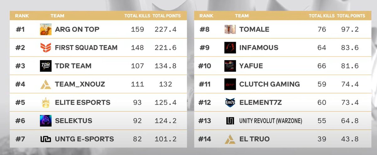 🏆 REBIRTH LATAM SUR FINALS #CHAMPS 📷CON EL MEJOR TEAM
<a href="/ElAtoo05/">ElAtoo</a> <a href="/GooDBye60hz/">GooDBye60hz</a> 🇦🇷🇦🇷

NOS VEMOS EN ARABIA🇸🇦