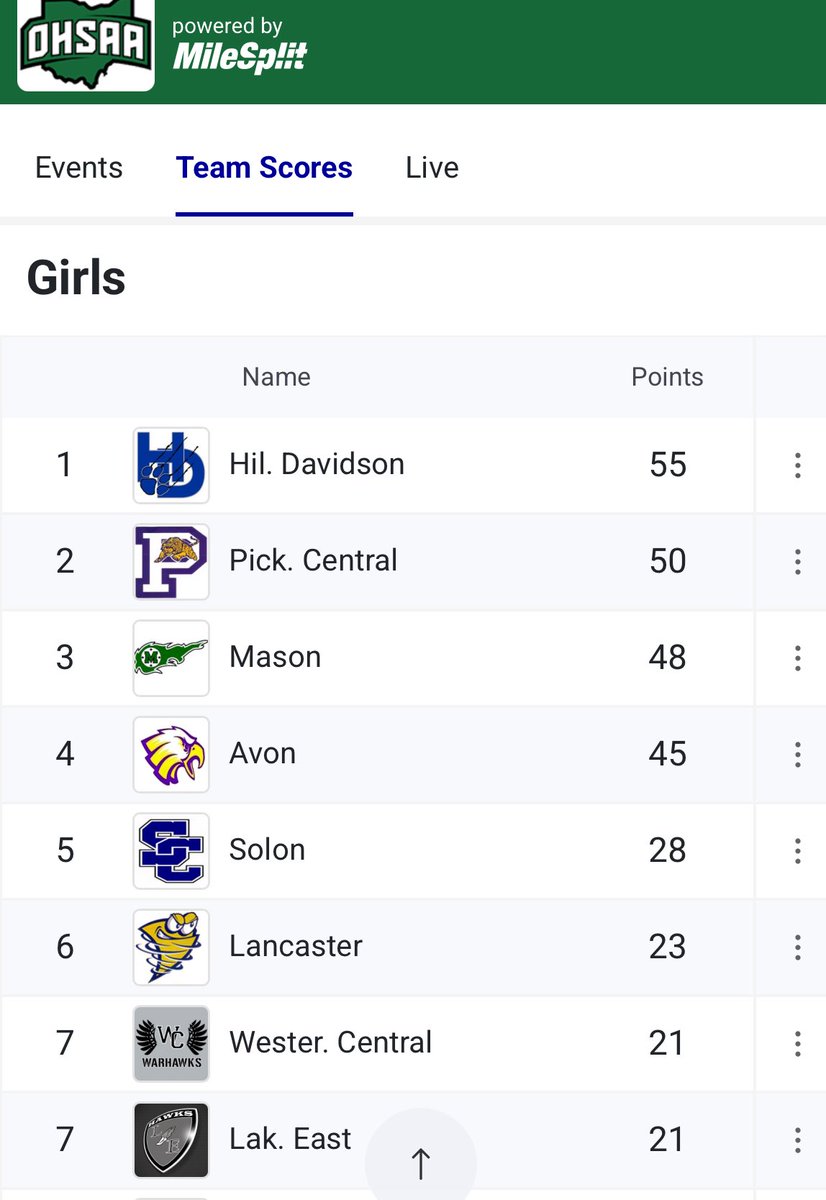 Congratulations Avon Girls Track and Field!!! 4th in the state! What a fantastic weekend! Thank you to the coaches athletes and all our parents who supported the girls and boys this weekend. We’re also so blessed to live in such a great community! See you back here in 364 days!
