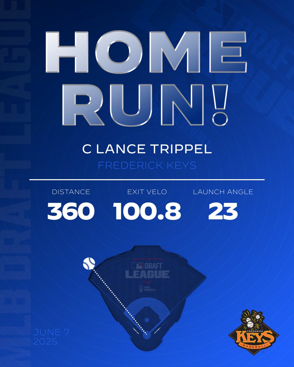 MLB Draft League Data (@draftleaguedata) on Twitter photo Lance Trippel puts the <a href="/FrederickKeys/">Frederick Keys</a> ahead 2-1 with this solo blast in the bottom of the 4th.
<a href="/mlbdraftleague/">MLB Draft League</a> | <a href="/LanceTrippel/">Lance Trippel</a> Lance Trippel puts the <a href="/FrederickKeys/">Frederick Keys</a> ahead 2-1 with this solo blast in the bottom of the 4th.
<a href="/mlbdraftleague/">MLB Draft League</a> | <a href="/LanceTrippel/">Lance Trippel</a>