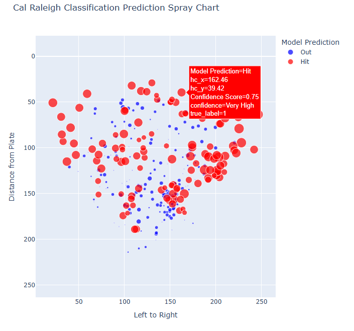 LanceLangs's tweet photo. Actually a pretty cool viz here. @Mariners Cal Raleigh Classification Model visualized as a Spray Chart. I used a classification model to predict if it was a hit or an out. Size of circle indicates my confidence in the predicted outcome #mlb #cal #raleigh #butchiesmedia https://t.co/yj6HzXgUcl