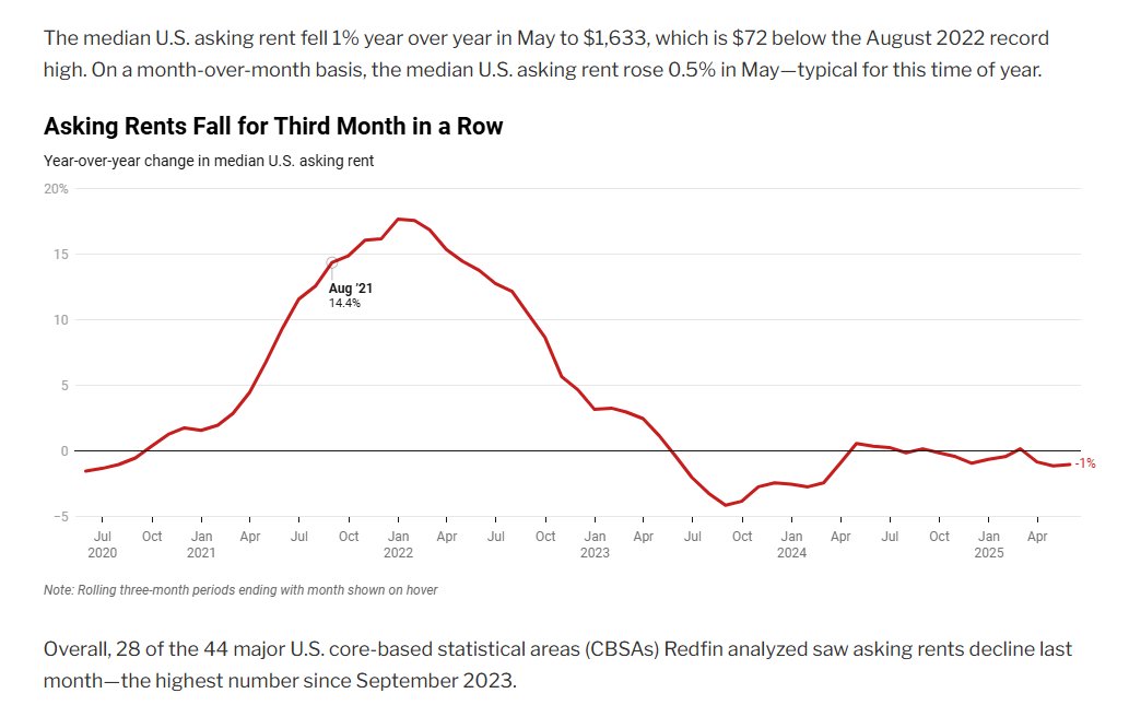 MikeZaccardi's tweet image. Asking Rents Are Falling in 28 Major U.S. Metros—the Most Since 2023 @Redfin