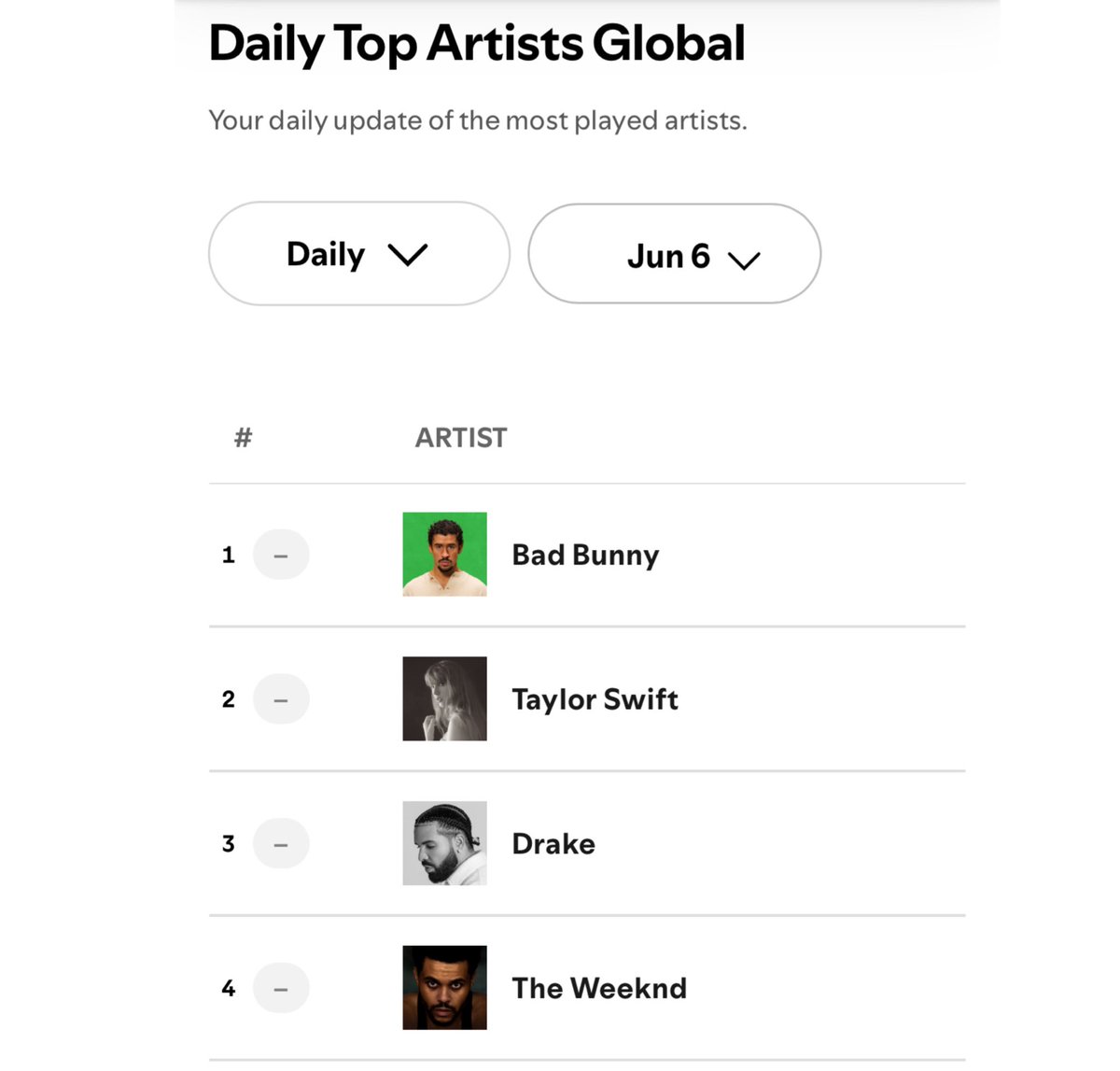 Bad Bunny remains the most streamed artist globally on Spotify. 🌎