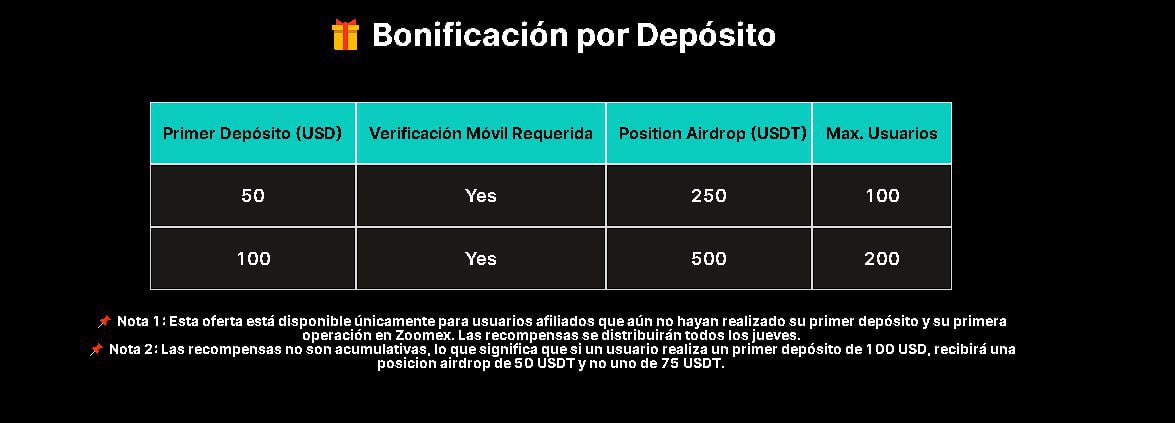 MinimalTrader_'s tweet image. 🔥 Zoomex  @ZoomexES  está regalando BONOS por solo registrarte y operar.

🎁 Hasta $5,000 USDT de bienvenida

✅ Regístrate
✅ Opera
✅ Reclama tu bono

zoomex.com/es-MX/promotio…

No es suerte. Es ejecución.

#MinimalTrading #Zoomex #TradingReal #CryptoBonos
