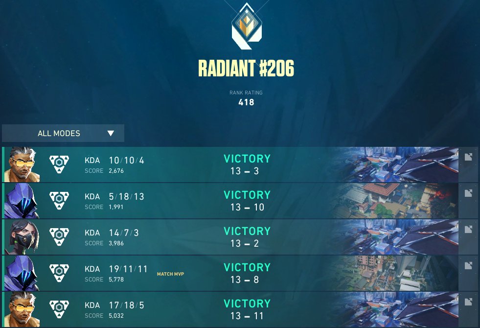 2x0 underhounds (FINAL)

Somos campeoes do camp da <a href="/ExitLag/">ExitLag</a> 

Valeu pelo super complete <a href="/ryozvlr/">Ryoz</a> vc eh monstro crianca, e obg meus teammates por me carregarem no primeiro mapa da final 😂😂

<a href="/F4TALITYgg/">F4TALITY</a>
