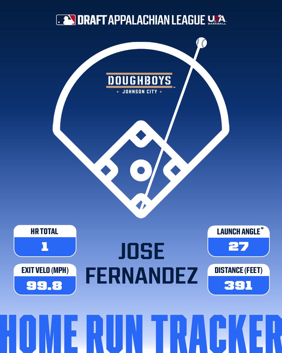 Appalachian League Data (@appyleaguedata) on Twitter photo Fernandez cashes in! 💰
The 3-run blast caps off an 8-run inning for the <a href="/JC_Doughboys/">Johnson City Doughboys</a> offense!
#AppyLeague Fernandez cashes in! 💰
The 3-run blast caps off an 8-run inning for the <a href="/JC_Doughboys/">Johnson City Doughboys</a> offense!
#AppyLeague