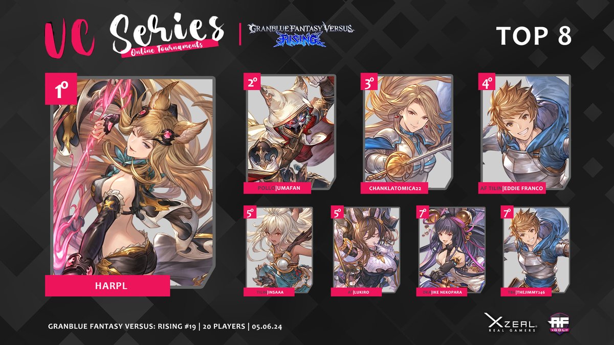 AF GDL (@af_gdl) on Twitter photo Aquí los resultados de VC Series - #GBVSR #19
¡Muchas gracias a todos por participar!
🥇 HARPL
🥈 <a href="/PachinkoAA/">Umafan</a>
🥉 <a href="/LaChankla22/">ChanklaTomica22</a>
4⃣ <a href="/EddieFranco_45/">Eddie</a>
5⃣ TILIN | INSAA
5⃣ <a href="/zLukiro/">HHG | Lukiro</a>
7⃣ DKA | IKE NEKOPARA
7⃣ <a href="/Thejimmy246/">TBK | Thejimmy246</a>
¡Los esperamos en la siguiente edición! Aquí los resultados de VC Series - #GBVSR #19
¡Muchas gracias a todos por participar!
🥇 HARPL
🥈 <a href="/PachinkoAA/">Umafan</a>
🥉 <a href="/LaChankla22/">ChanklaTomica22</a>
4⃣ <a href="/EddieFranco_45/">Eddie</a>
5⃣ TILIN | INSAA
5⃣ <a href="/zLukiro/">HHG | Lukiro</a>
7⃣ DKA | IKE NEKOPARA
7⃣ <a href="/Thejimmy246/">TBK | Thejimmy246</a>
¡Los esperamos en la siguiente edición!