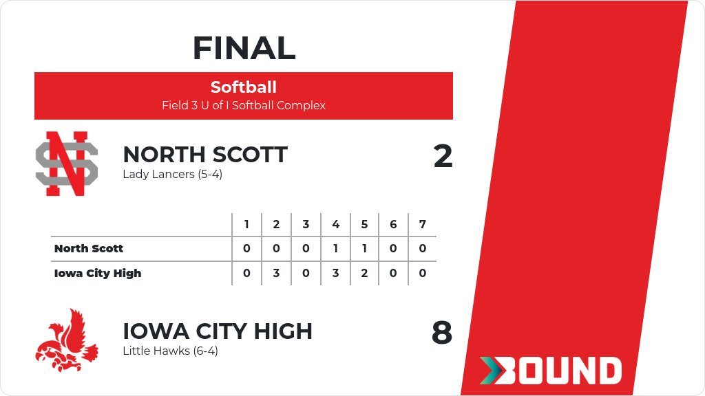 Softball (Varsity) Score Posted - Iowa City High Little Hawks defeat North Scott Lady Lancers 8-2. gobound.com/ia/ighsau/soft…