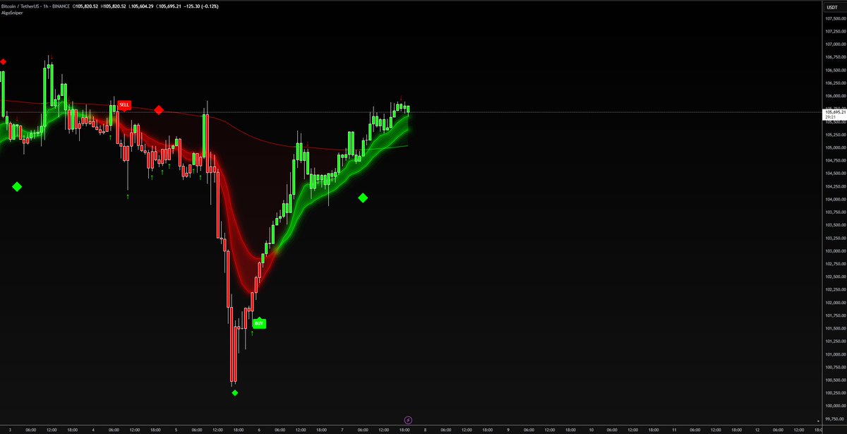 Stop missing trades.
Start catching moves before they happen. 🧠
 Try AlgoSniper for $1.
