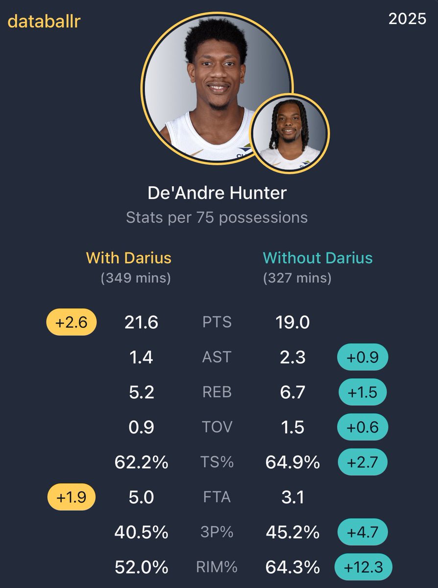 People overlook just how much Darius Garland elevates the Cavs man.

Trading him will be a huge mistake