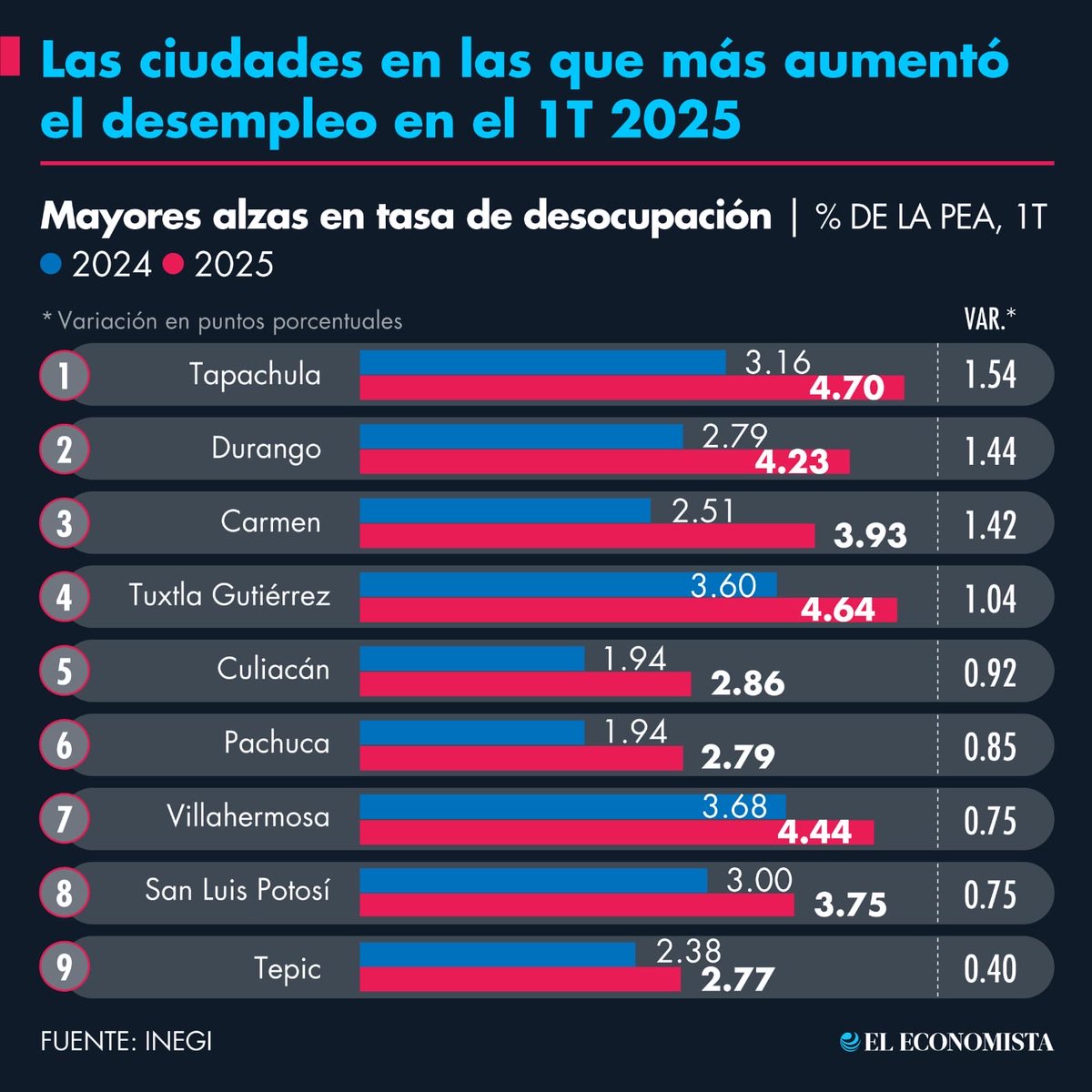 "Se incrementa la tasa de desempleo en #Durango. 

"La tasa de desempleo en el Primer Trimestre de 2024 fue negativo, pues fue de - 2.79.

"En el IT de 2025 la caída negativa aumentó a - 4.34.

"Los datos anteriores corrigen el optimismo de <a href="/SedecoGobDgo/">Sedeco Durango</a> y confirma que no hay