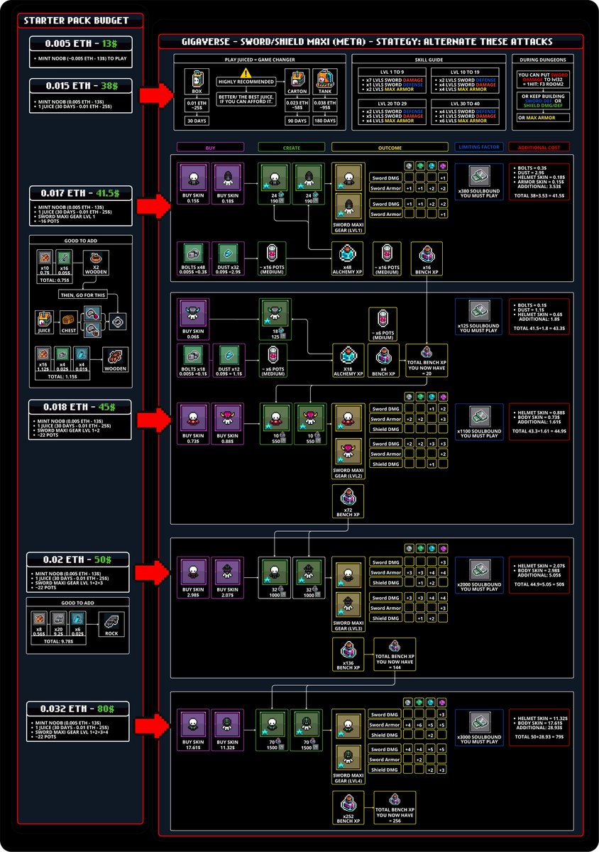 Arualex (@arual3x) on Twitter photo Wanna start playing <a href="/playgigaverse/">gigaverse | onchain RPG</a> ?
Here’s the best strategy to reach DUN5000 final BOSS:
- SWORD/SHIELD MAXI.
I made the ultimate guide based on your budget.
From $13, to all the way to ROOM4 FLOOR4 for 50$
HD link in comments👇 Wanna start playing <a href="/playgigaverse/">gigaverse | onchain RPG</a> ?
Here’s the best strategy to reach DUN5000 final BOSS:
- SWORD/SHIELD MAXI.
I made the ultimate guide based on your budget.
From $13, to all the way to ROOM4 FLOOR4 for 50$
HD link in comments👇