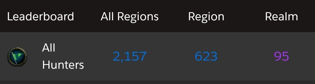 Hit my realm's top 100 hunters 2.5 months into getting back to WoW 🪽

5/8M LoU
3343 IO