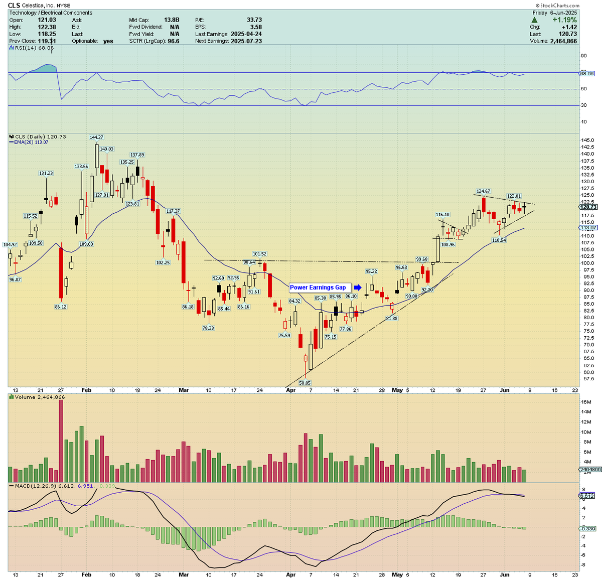 Traderstewie (@traderstewie) on Twitter photo $CLS
Moved up to #6 on the <a href="/IBDinvestors/">Investors.com</a> IBD Top 50 list!
twtr.to/_siQT
The stock continues to coil and tighten in a lovely series of narrow ranged candles... look for a new breakout next week!
A MUST WATCH!
Targets $130 and then $140
#IBDpartner
<a href="/marketsurge/">MarketSurge</a> $CLS
Moved up to #6 on the <a href="/IBDinvestors/">Investors.com</a> IBD Top 50 list!
twtr.to/_siQT
The stock continues to coil and tighten in a lovely series of narrow ranged candles... look for a new breakout next week!
A MUST WATCH!
Targets $130 and then $140
#IBDpartner
<a href="/marketsurge/">MarketSurge</a>