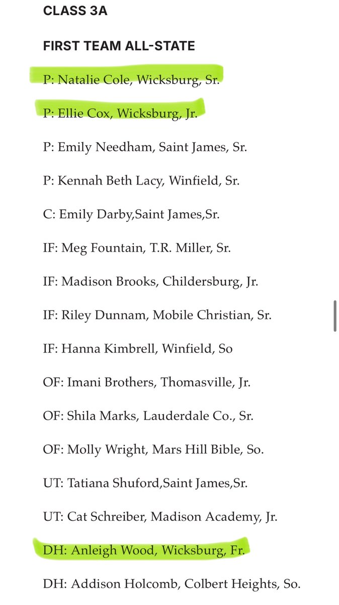 Anleigh Wood 2028 (@anleighwood2028) on Twitter photo Congrats to all of my teammates on making the All State selection!
Big shout out to Coach Cox for being named Coach of the Year!
<a href="/WicksburgSB/">Wicksburg High School Softball</a> <a href="/Steal_Powell/">Southern Steal - Powell</a> <a href="/LineDsoftball/">Line Drive Media</a> <a href="/ExtraInningSB/">EXTRA INNING SOFTBALL</a> <a href="/ndnsports/">NDNSPORTS.COM</a> <a href="/DirectRecruits/">Direct Recruits</a> <a href="/MaxPreps/">MaxPreps</a> <a href="/ahsaaradio/">AHSAA Radio Network</a> <a href="/aldotcomPreps/">AL.com H.S. Sports</a> <a href="/KyleParmley/">Kyle Parmley 🥎</a> <a href="/_ThomasAshworth/">Thomas Ashworth</a> Congrats to all of my teammates on making the All State selection!
Big shout out to Coach Cox for being named Coach of the Year!
<a href="/WicksburgSB/">Wicksburg High School Softball</a> <a href="/Steal_Powell/">Southern Steal - Powell</a> <a href="/LineDsoftball/">Line Drive Media</a> <a href="/ExtraInningSB/">EXTRA INNING SOFTBALL</a> <a href="/ndnsports/">NDNSPORTS.COM</a> <a href="/DirectRecruits/">Direct Recruits</a> <a href="/MaxPreps/">MaxPreps</a> <a href="/ahsaaradio/">AHSAA Radio Network</a> <a href="/aldotcomPreps/">AL.com H.S. Sports</a> <a href="/KyleParmley/">Kyle Parmley 🥎</a> <a href="/_ThomasAshworth/">Thomas Ashworth</a>