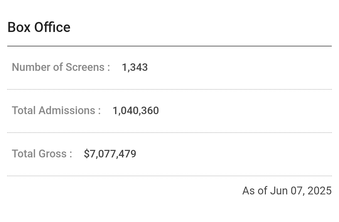 snowstrutt's tweet image. #HighFive is #2 in theaters on June 7 (Saturday) with 134,338 admissions 💪

Total admissions: 1,040,363
Total gross: $7.0M  🎬 

Congratulations again to the whole cast &amp;amp; team! 🥳

#Jinyoung #LeeJaein #RaMiran #AhnJaehong #OhJungse