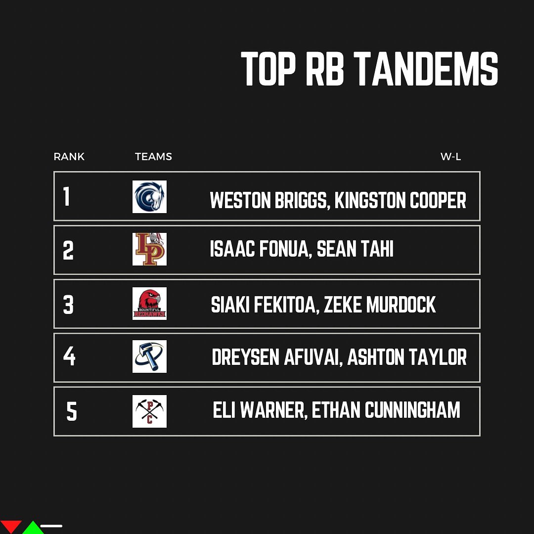 TOP RB TANDEMS 🔥

<a href="/Weston_Briggs25/">Weston Briggs</a> <a href="/kingstoncooperr/">Kingston Fiefia Cooper</a> <a href="/Isaac_Fonua/">Isaac Fonua</a> <a href="/tahiSean_23/">Sean Tahi</a> <a href="/siakifekitoa/">Siaki Fekitoa</a> <a href="/zekemurdock40/">Zeke Murdock</a> <a href="/dreysen_afuvai/">Dreysen Afuvai</a> <a href="/AshtonTaylorFB/">Ashton Taylor</a> <a href="/Eliwarner26/">Eli Warner</a> <a href="/Ethancunning30/">Ethan Cunningham</a>