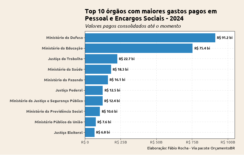 Comecei brincar com o pacote orcamentoBR e olha o que já descobri: 91bi de salário, pensões e aposentadoria no Ministério da Defesa em 2024
cran.r-project.org/web/packages/o…