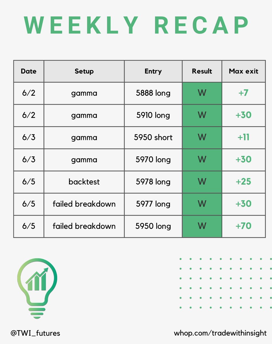 #ES_F $ES Futures Recap ⚡️

🟩 7 wins
🟥 0 losses

Simplifying ES Futures
