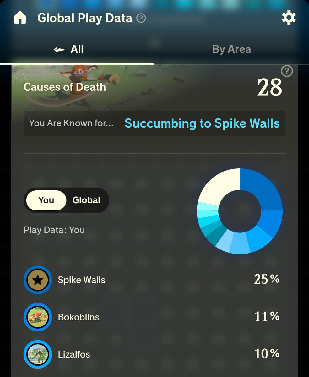 Nintendo kept track of my deaths from all Breath of the Wild playthroughs.... I'm dying...