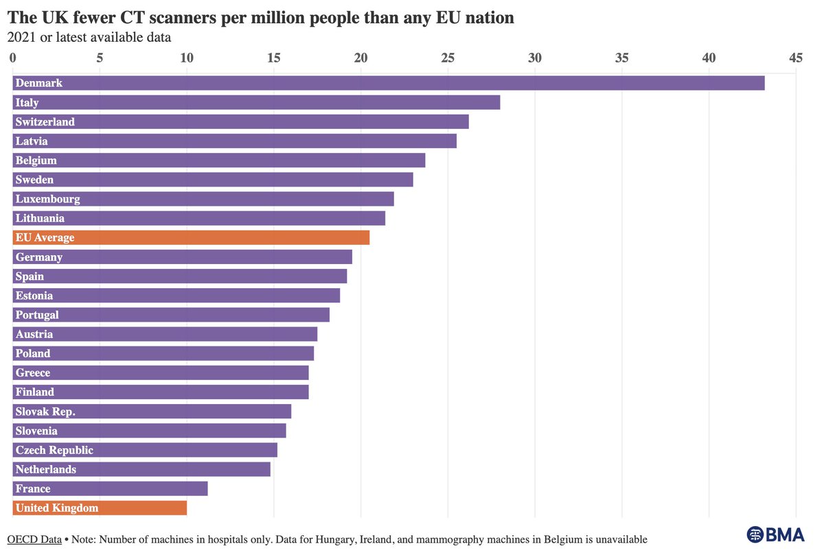 Time and time, this theme recurs on SoMe, and I find myself wondering how the 'solution' is anything but: There is an urgent need for more radiologists &amp; scanning capacity.

I'll just leave this here. 

bma.org.uk/advice-and-sup…