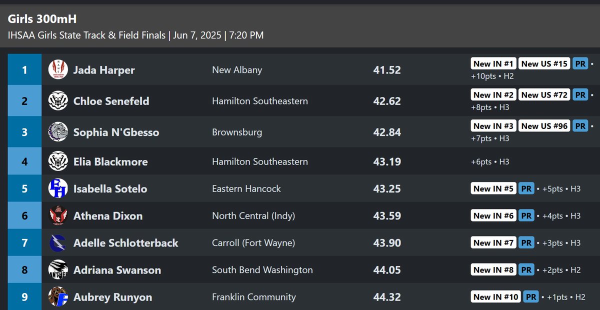 Jada Harper of New Albany takes the crown in the 300M Hurdles, finishing with a time of :41.52! ⏱️🥇