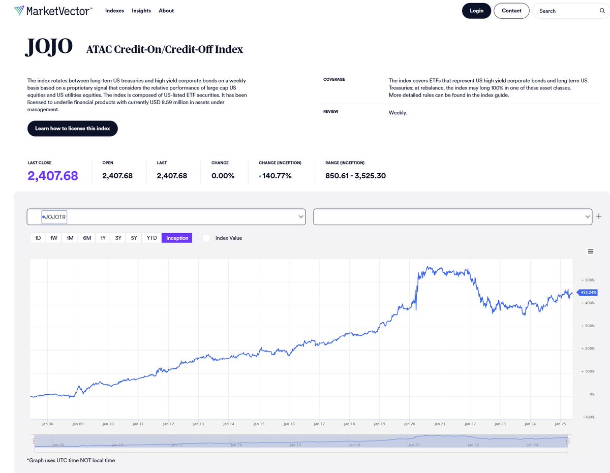 The ATAC Credit-On/Credit-Off Index (JOJO.INDEX) rotates between long-term US treasuries &amp; high yield junk debt on a weekly basis based on the performance of Utilities and the broad stock market.   

As of Friday, the Index remains junk-on.   

Click: marketvector.com/indexes/custom…