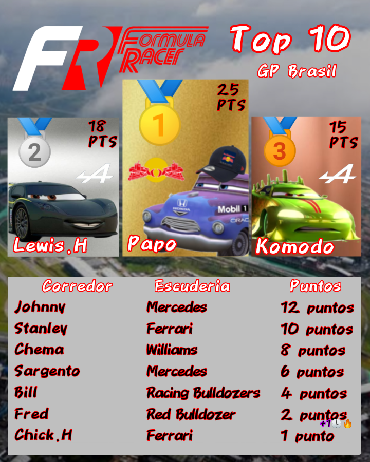 cars_fan9592805's tweet photo. 🔴🇧🇷Top 10 y Resultados de ambos campeonatos tras el Gran Premio de Brasil🇧🇷🔴
#FormulaRacerBernoulliSeason https://t.co/q93yF5gbxu