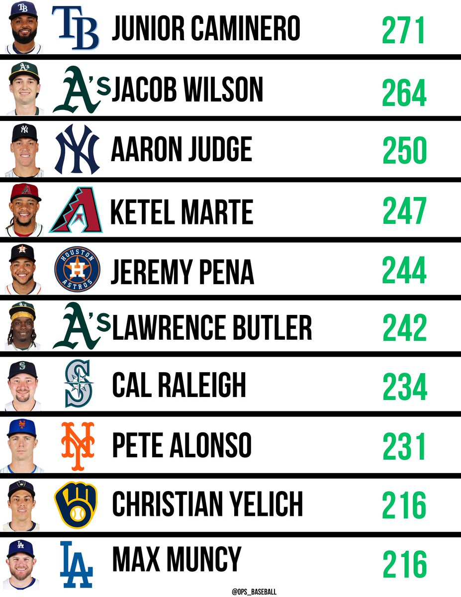 wRC+ Leaders Over The Last 2 Weeks