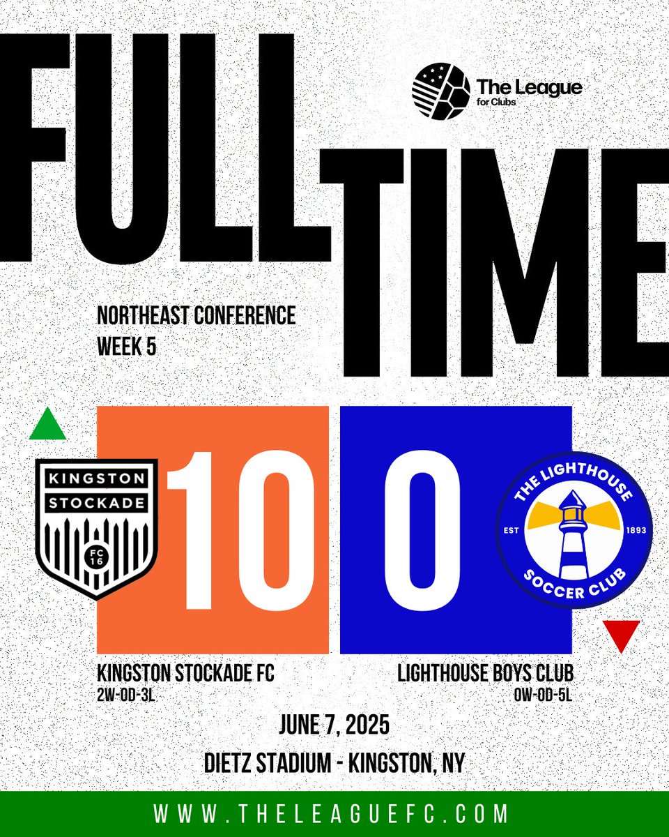 The League For Clubs (@theleague_fc) on Twitter photo Full Time at Dietz!
Five goals on either side of the halftime whistle has <a href="/StockadeFC/">Stockade FC ⚽️</a> back in the win column.
NEXT UP
Kingston Stockade FC - at NY Braveheart SC (6/14)
<a href="/Lighthouse1893/">The Lighthouse Inc.</a> - vs. Kensington SC (6/15) Full Time at Dietz!
Five goals on either side of the halftime whistle has <a href="/StockadeFC/">Stockade FC ⚽️</a> back in the win column.
NEXT UP
Kingston Stockade FC - at NY Braveheart SC (6/14)
<a href="/Lighthouse1893/">The Lighthouse Inc.</a> - vs. Kensington SC (6/15)