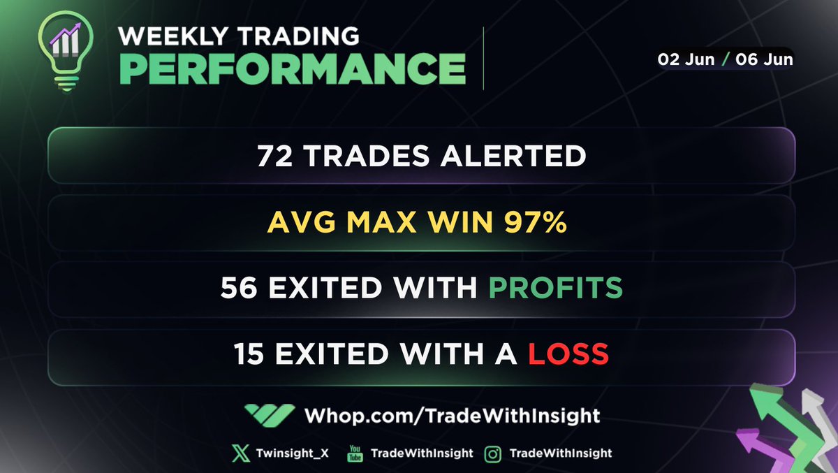 TWI Trade Recap 6/02 - 6/06 ⚡️

✅ Total trades: 72
🟢 56 wins 
🟡 1 breakeven 
🔴 15 losses 
💰 Avg max exit 97%