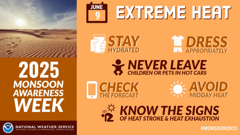 Monsoon Awareness Week has begun! One common weather hazard in the early part of the monsoon is heat. Heat is often at its worst before monsoon thunderstorms become widespread, but it can also become problematic during drier stretches of the season.#Monsoon2k25

#azwx #nvwx #cawx
