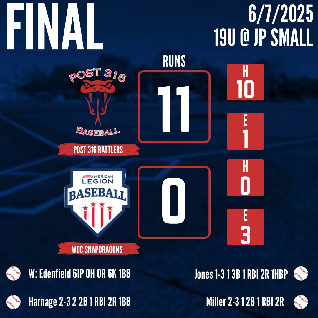 Post316Baseball's tweet photo. BACK TO BACK NO HITTERS! Griffin Edenfield strikes out 6 over 6 no hit innings and Braden Hansen follows it up striking out 17 in 7 no hit innings! Offense erupts for 22 runs as 19u 🐍 moves to 4-0 after the DH sweep 🧹 https://t.co/oF3nGo1Plc