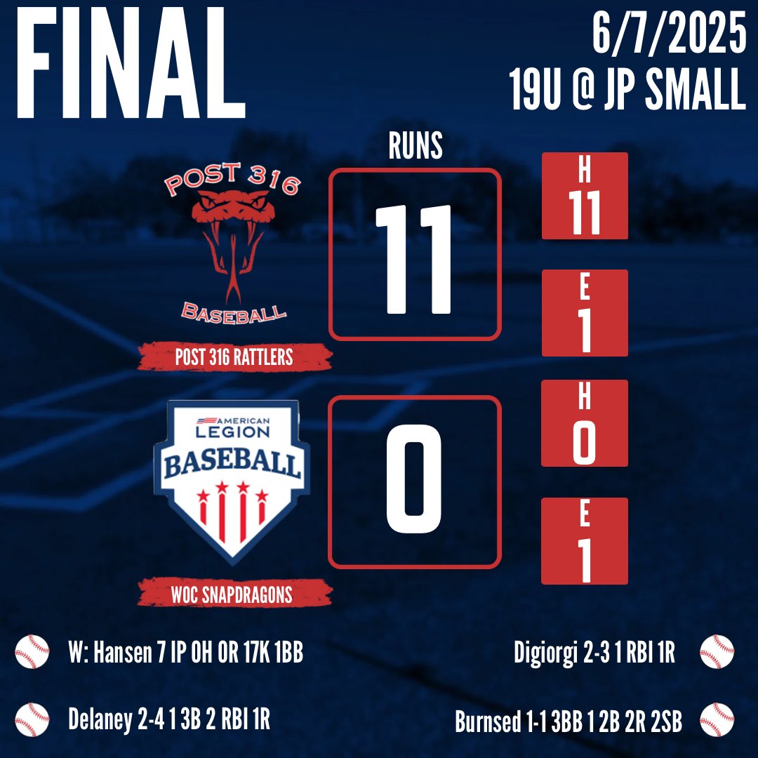 BACK TO BACK NO HITTERS! Griffin Edenfield strikes out 6 over 6 no hit innings and Braden Hansen follows it up striking out 17 in 7 no hit innings! Offense erupts for 22 runs as 19u 🐍 moves to 4-0 after the DH sweep 🧹