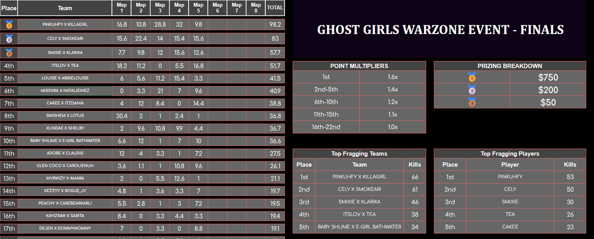 $1,000 <a href="/girlsofghost/">Ghost Girls</a> All Female Rebirth Duos Customs #CHAMPS w/ <a href="/killagirlxox/">Killagirlxox ᝰ.ᥫ᭡</a> 💫

Shoutout to <a href="/Saskkiii/">Ghost Saski</a> and the ladies for putting this on! Much love! 🫶