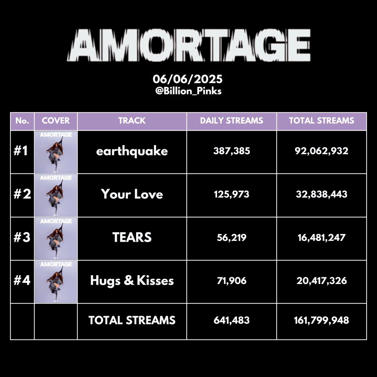 "AMORTAGE" - JISOO - DAILY STREAMS
(06.06.2025)

💽: open.spotify.com/album/1hmW4opQ…