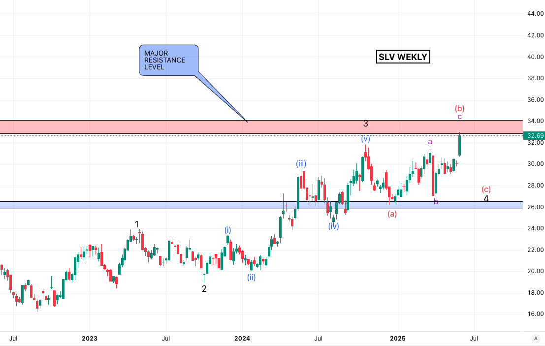 SilverSurfer_23's tweet image. $SLV WEEKLY
$SILVER WEEKLY

I had always been troubled by the huge divergence between SLV and SILVER SPOT/FUTURES with the sell off that came in early April.

As SLV is an ETF and doesn't trade 24 hours it never had the spike lower that took out the December lows. 

To make…