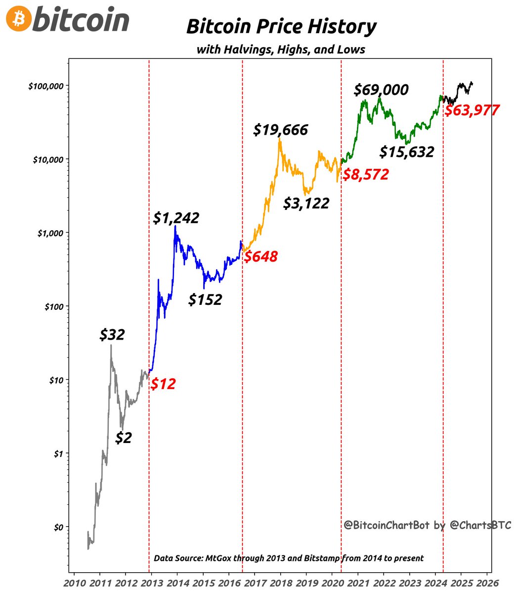 ChartsBtc's tweet image. Bitcoin latest price on 2025-06-08: $105,556 #PriceHistory #HighLowHalving $BTC #BitcoinChartBot