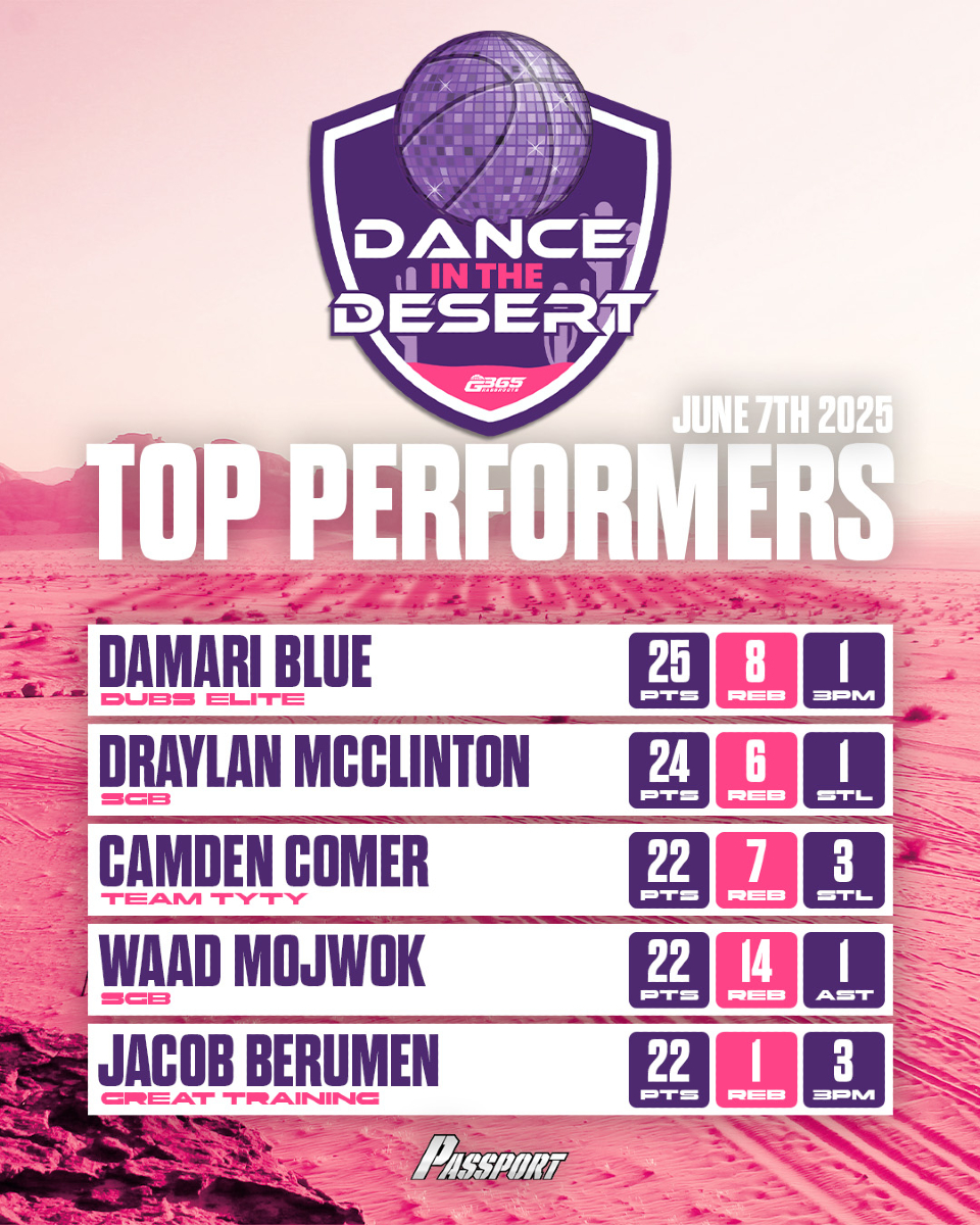Day 1 Top Performers for #G365DanceInTheDesert are here! 🔥 
-
All Stats Powered by @thesportspassports