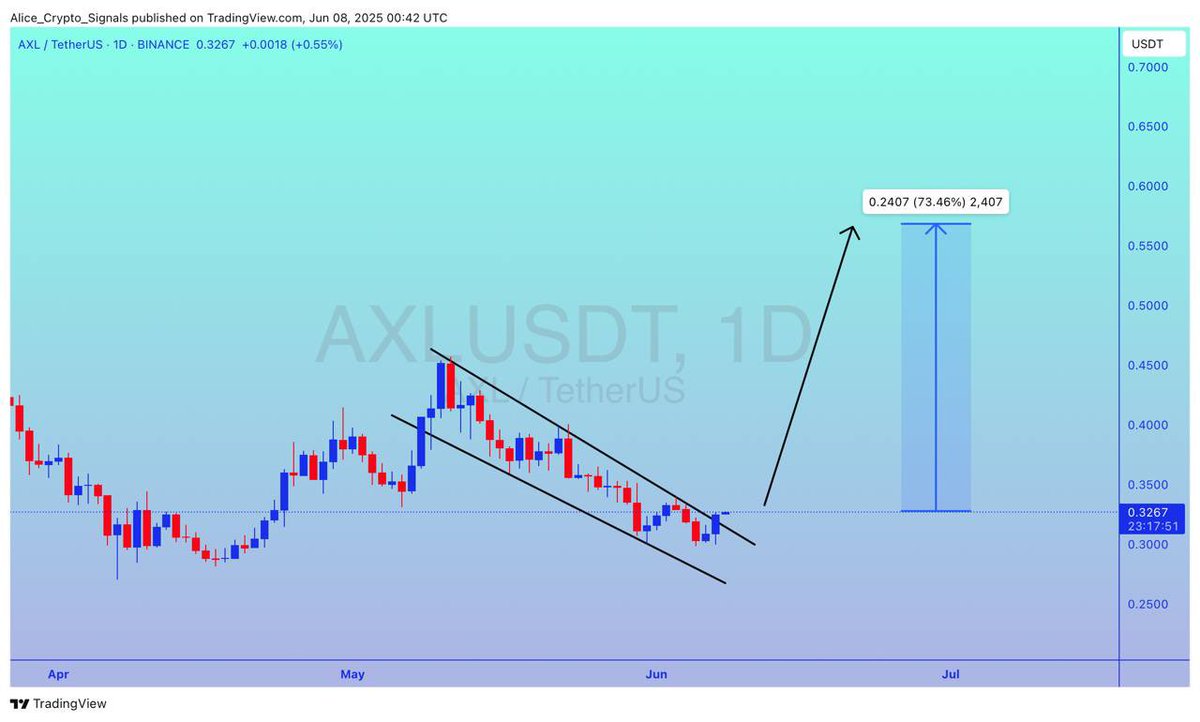 Allice_Crypto's tweet photo. $AXL

UPDATE

#AXL already breakout done. Expecting 70%+ gain here ✍🏻

#AXLUSDT #AXLBTC #BTC #Bitcoin #Crypto https://t.co/RwuOUpaBpX