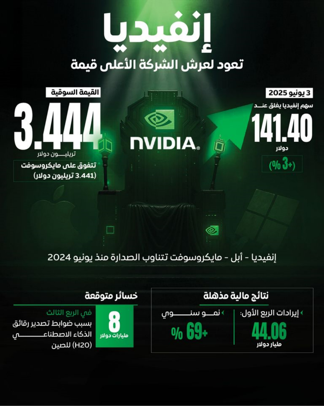 إنفيديا تعود للعرش.. استحوذت على لقب الشركة الأعلى قيمة في العالم 